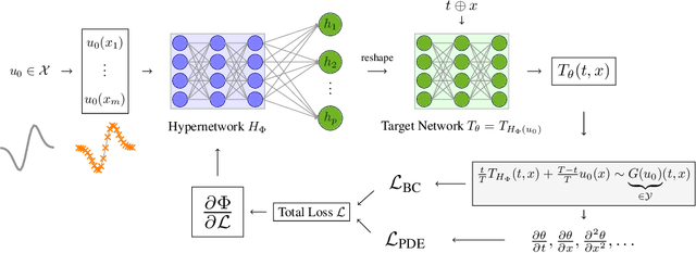 Figure 1 for Neural Parameter Regression for Explicit Representations of PDE Solution Operators