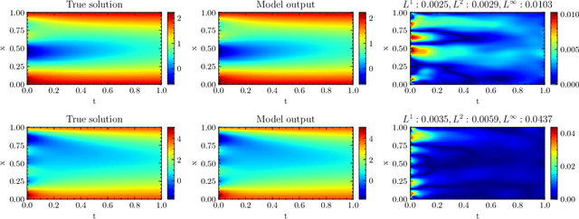Figure 3 for Neural Parameter Regression for Explicit Representations of PDE Solution Operators