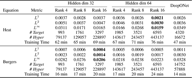 Figure 2 for Neural Parameter Regression for Explicit Representations of PDE Solution Operators
