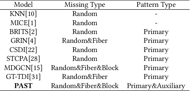 Figure 2 for PAST: A Primary-Auxiliary Spatio-Temporal Network for Traffic Time Series Imputation