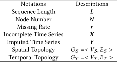 Figure 3 for PAST: A Primary-Auxiliary Spatio-Temporal Network for Traffic Time Series Imputation