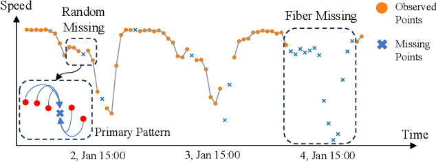 Figure 4 for PAST: A Primary-Auxiliary Spatio-Temporal Network for Traffic Time Series Imputation