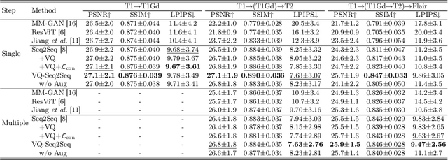 Figure 2 for Non-Adversarial Learning: Vector-Quantized Common Latent Space for Multi-Sequence MRI