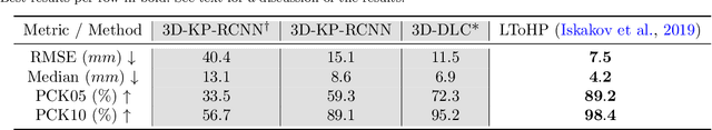 Figure 4 for 3D-MuPPET: 3D Multi-Pigeon Pose Estimation and Tracking