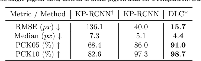 Figure 2 for 3D-MuPPET: 3D Multi-Pigeon Pose Estimation and Tracking