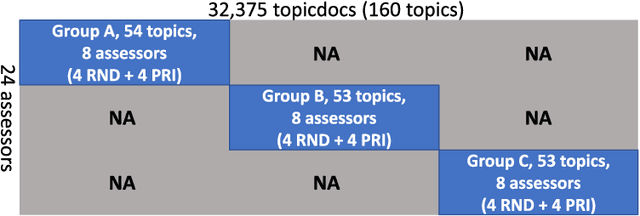 Figure 2 for Relevance Assessments for Web Search Evaluation: Should We Randomise or Prioritise the Pooled Documents? (CORRECTED VERSION)