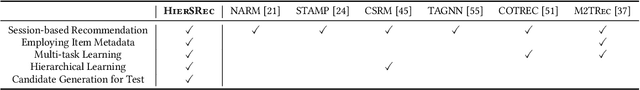 Figure 1 for Hierarchical Multi-Task Learning Framework for Session-based Recommendations