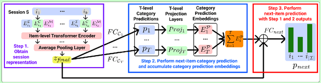 Figure 2 for Hierarchical Multi-Task Learning Framework for Session-based Recommendations