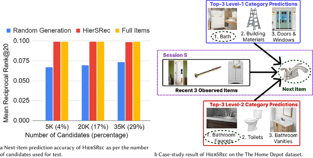 Figure 4 for Hierarchical Multi-Task Learning Framework for Session-based Recommendations