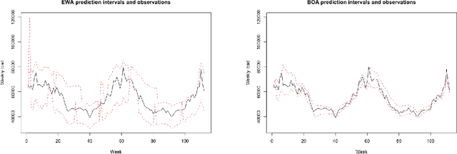 Figure 2 for Stochastic Online Convex Optimization; Application to probabilistic time series forecasting