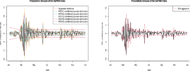 Figure 3 for Stochastic Online Convex Optimization; Application to probabilistic time series forecasting
