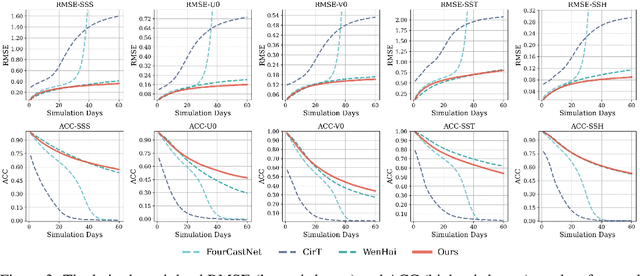 Figure 4 for NeuralOM: Neural Ocean Model for Subseasonal-to-Seasonal Simulation