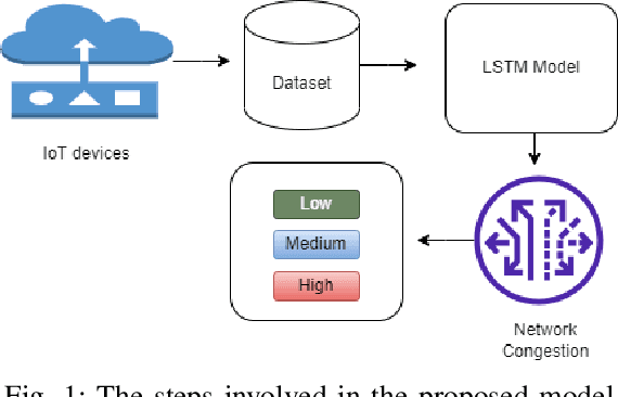Figure 1 for Enhancing Congestion Control to Improve User Experience in IoT Using LSTM Network
