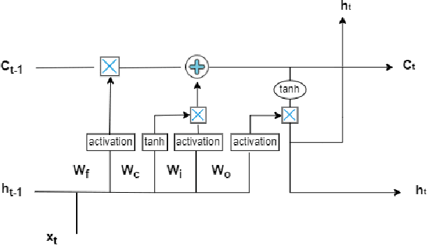 Figure 2 for Enhancing Congestion Control to Improve User Experience in IoT Using LSTM Network