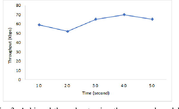 Figure 3 for Enhancing Congestion Control to Improve User Experience in IoT Using LSTM Network