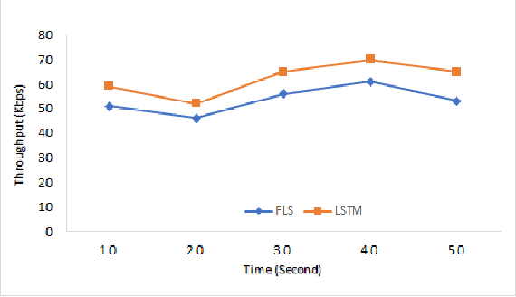 Figure 4 for Enhancing Congestion Control to Improve User Experience in IoT Using LSTM Network