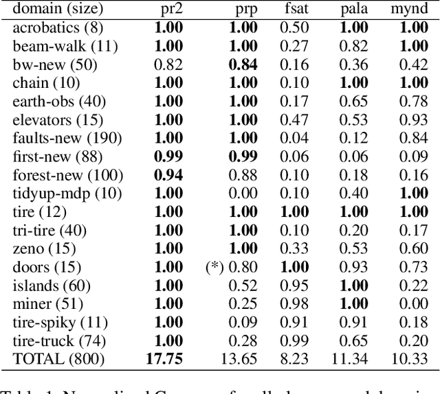 Figure 2 for PRP Rebooted: Advancing the State of the Art in FOND Planning