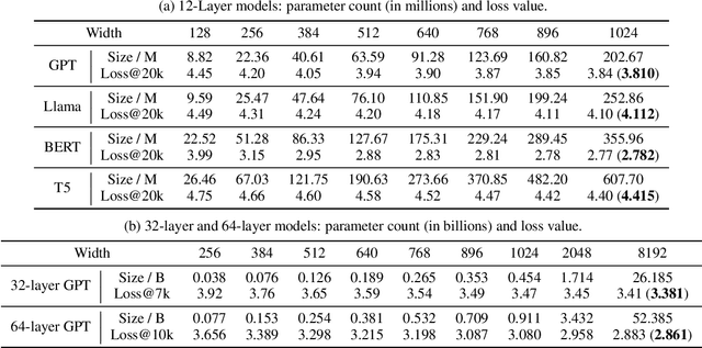 Figure 4 for Research without Re-search: Maximal Update Parametrization Yields Accurate Loss Prediction across Scales