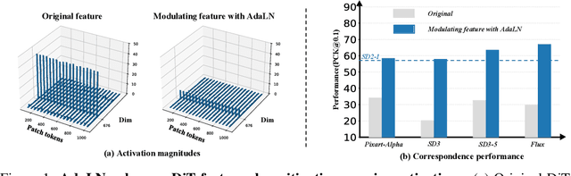 Figure 1 for Unleashing Diffusion Transformers for Visual Correspondence by Modulating Massive Activations