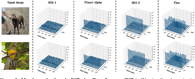 Figure 3 for Unleashing Diffusion Transformers for Visual Correspondence by Modulating Massive Activations