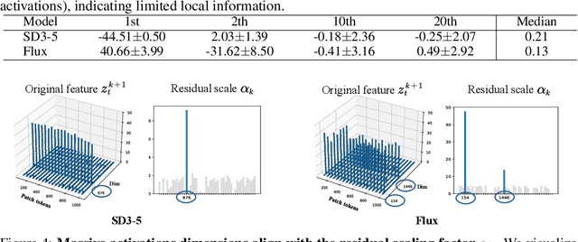 Figure 2 for Unleashing Diffusion Transformers for Visual Correspondence by Modulating Massive Activations