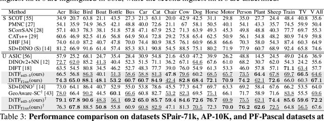 Figure 4 for Unleashing Diffusion Transformers for Visual Correspondence by Modulating Massive Activations