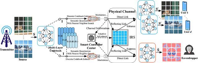 Figure 1 for IRS-Enhanced Secure Semantic Communication Networks: Cross-Layer and Context-Awared Resource Allocation