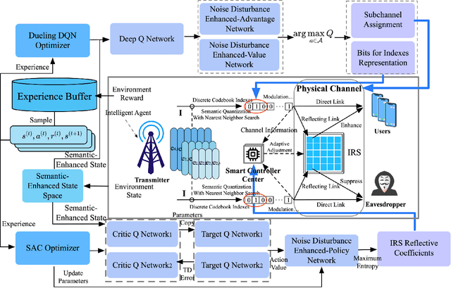 Figure 2 for IRS-Enhanced Secure Semantic Communication Networks: Cross-Layer and Context-Awared Resource Allocation