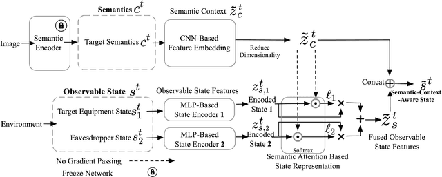 Figure 3 for IRS-Enhanced Secure Semantic Communication Networks: Cross-Layer and Context-Awared Resource Allocation