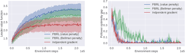 Figure 2 for Principled Penalty-based Methods for Bilevel Reinforcement Learning and RLHF