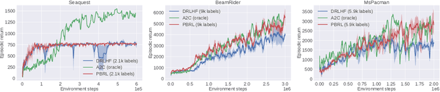 Figure 4 for Principled Penalty-based Methods for Bilevel Reinforcement Learning and RLHF