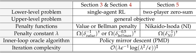 Figure 1 for Principled Penalty-based Methods for Bilevel Reinforcement Learning and RLHF