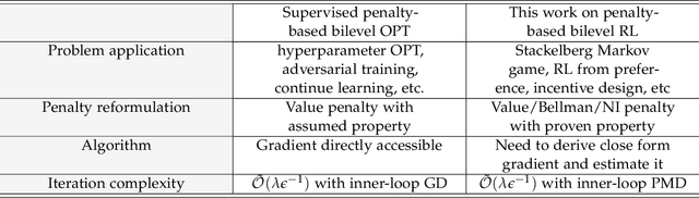 Figure 3 for Principled Penalty-based Methods for Bilevel Reinforcement Learning and RLHF