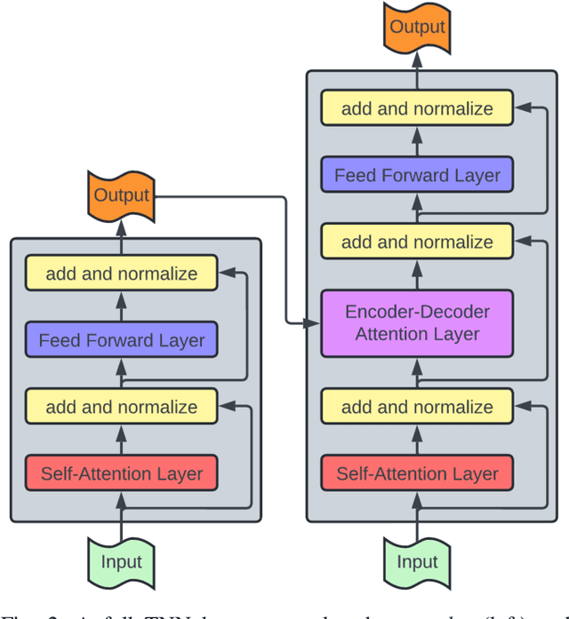 Figure 2 for A Survey of Transformer Enabled Time Series Synthesis