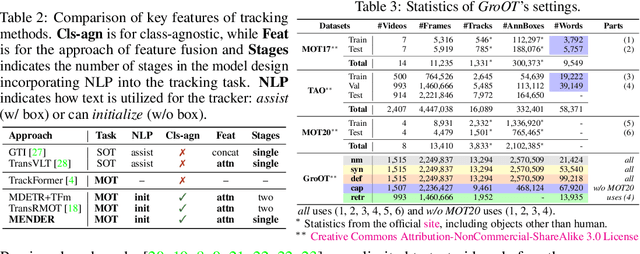 Figure 2 for Type-to-Track: Retrieve Any Object via Prompt-based Tracking
