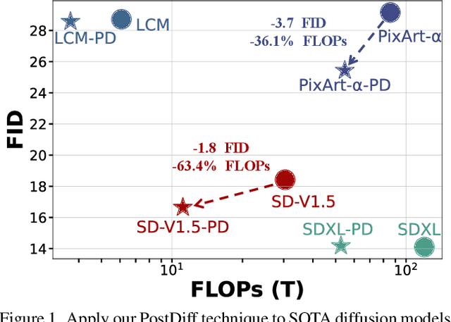 Figure 1 for Fewer Denoising Steps or Cheaper Per-Step Inference: Towards Compute-Optimal Diffusion Model Deployment