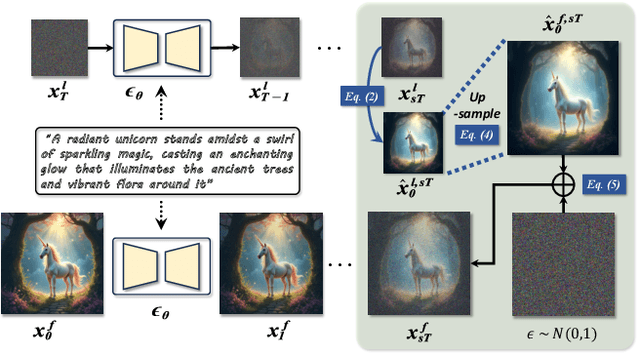 Figure 3 for Fewer Denoising Steps or Cheaper Per-Step Inference: Towards Compute-Optimal Diffusion Model Deployment