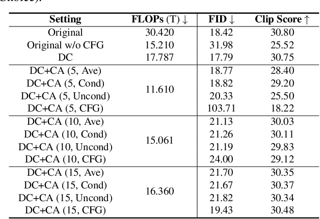 Figure 2 for Fewer Denoising Steps or Cheaper Per-Step Inference: Towards Compute-Optimal Diffusion Model Deployment