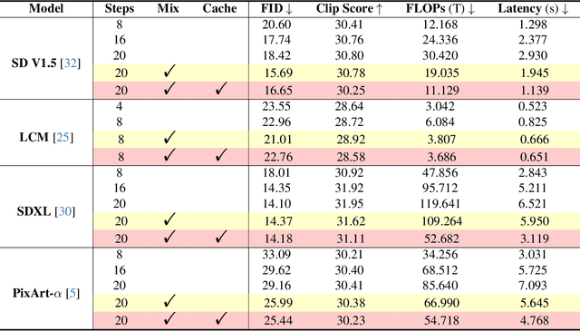 Figure 4 for Fewer Denoising Steps or Cheaper Per-Step Inference: Towards Compute-Optimal Diffusion Model Deployment