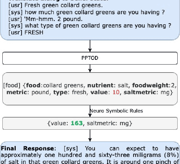 Figure 1 for Conversational Assistants to support Heart Failure Patients: comparing a Neurosymbolic Architecture with ChatGPT