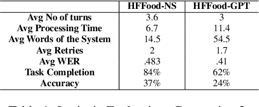 Figure 2 for Conversational Assistants to support Heart Failure Patients: comparing a Neurosymbolic Architecture with ChatGPT