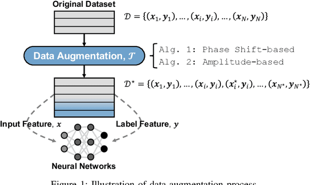 Figure 1 for Simple and Effective Augmentation Methods for CSI Based Indoor Localization