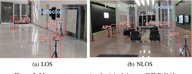 Figure 2 for Simple and Effective Augmentation Methods for CSI Based Indoor Localization