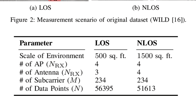 Figure 3 for Simple and Effective Augmentation Methods for CSI Based Indoor Localization