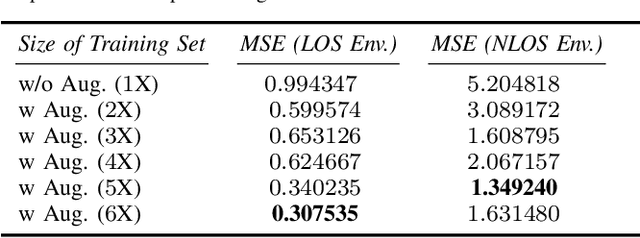 Figure 4 for Simple and Effective Augmentation Methods for CSI Based Indoor Localization