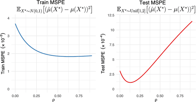 Figure 3 for Clustered random forests with correlated data for optimal estimation and inference under potential covariate shift