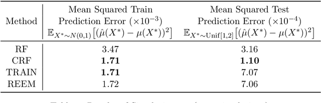 Figure 2 for Clustered random forests with correlated data for optimal estimation and inference under potential covariate shift