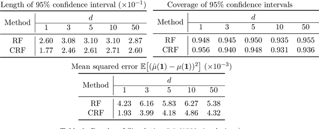 Figure 4 for Clustered random forests with correlated data for optimal estimation and inference under potential covariate shift