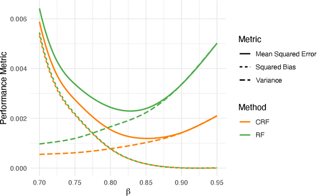 Figure 1 for Clustered random forests with correlated data for optimal estimation and inference under potential covariate shift
