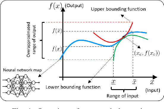 Figure 1 for Provable Bounds on the Hessian of Neural Networks: Derivative-Preserving Reachability Analysis